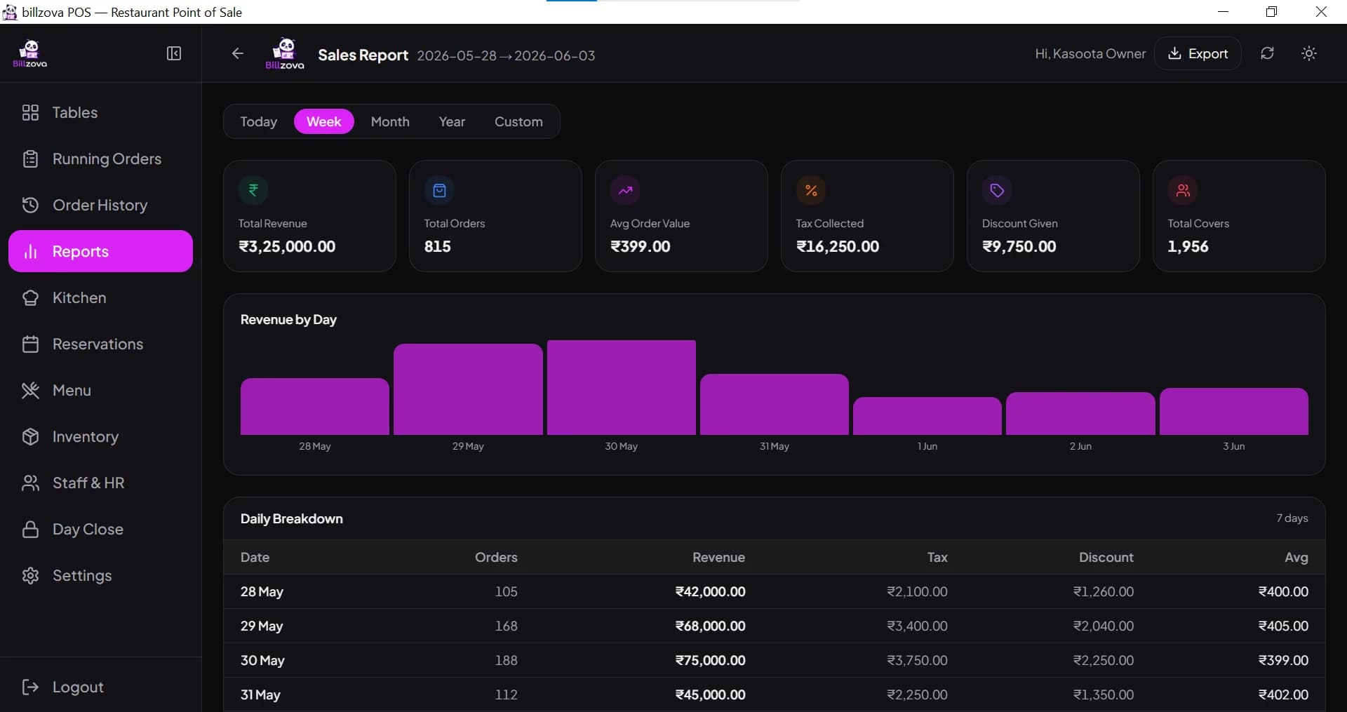 billzova restaurant daily sales reports analytics India